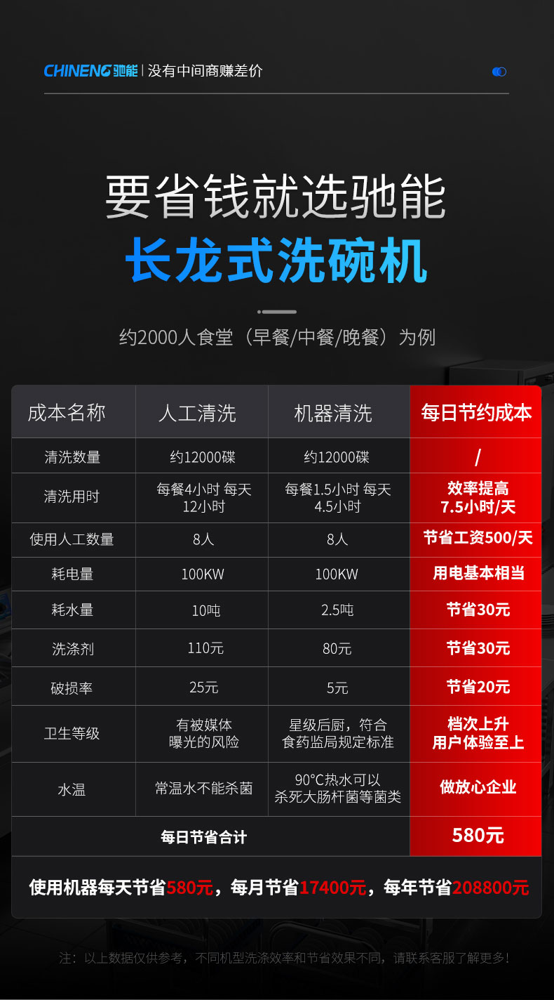 乐鱼长龙洗碗机每年省20万